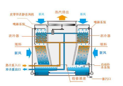 闭式冷却塔工作运行原理、特点及使用注意事项都有哪些