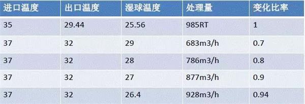 冷却塔选型方法和布置布置的基本原则