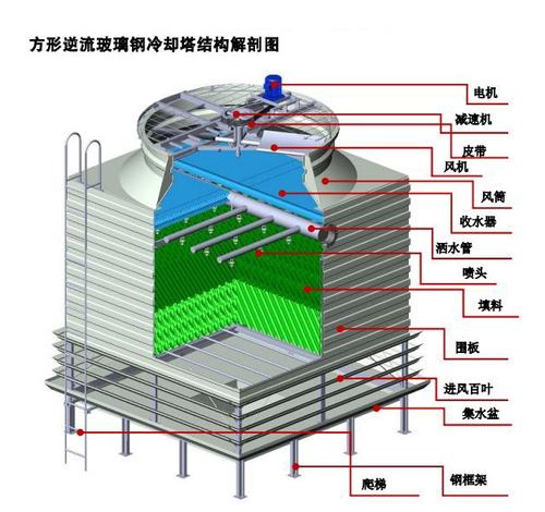 方形冷却塔在电镀产业上的应用