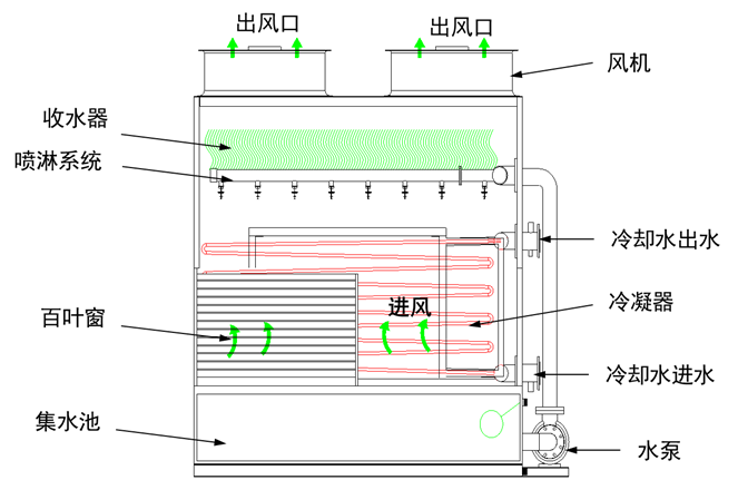 横流冷却塔工作原理图