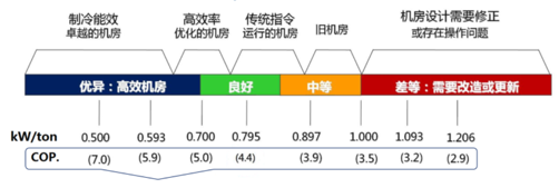 高效机房标准